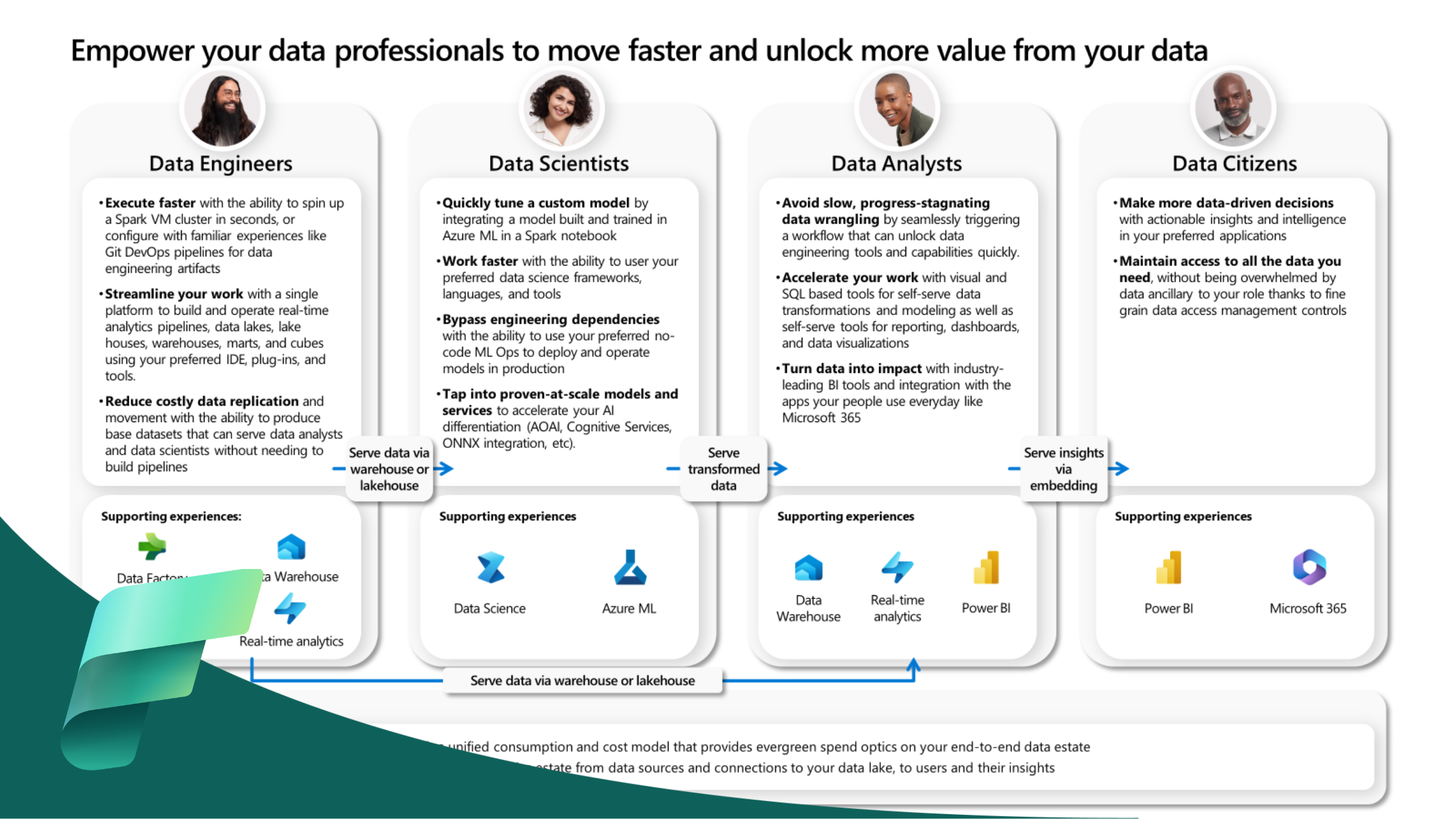 Hoe elke rol in een datateam voordelen haalt uit Microsoft Fabric