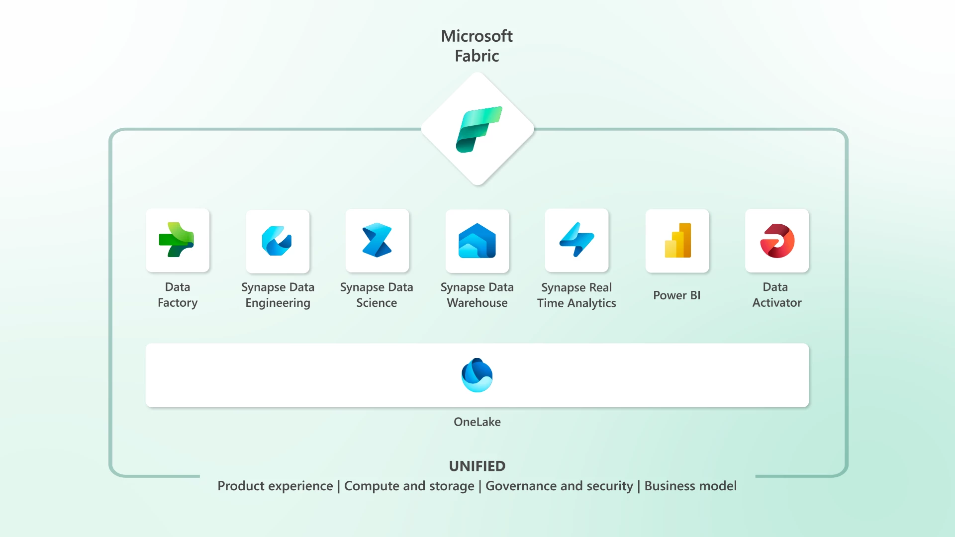 Welkom Microsoft Fabric!