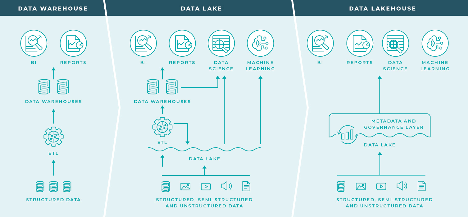 OQ Data lakehouse WebRes