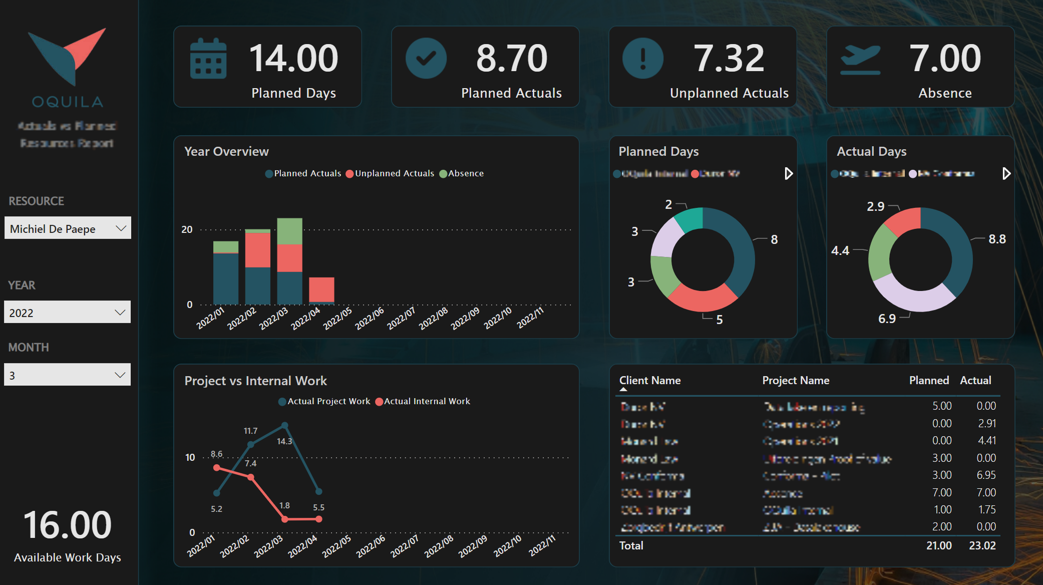 PowerBI Dashboard OQuila