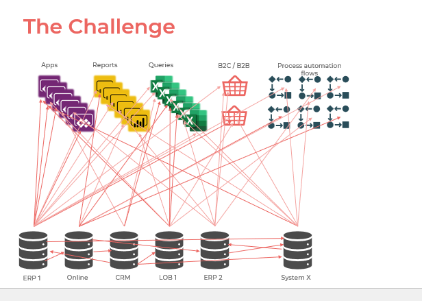 Aanpak IoT Connected Services