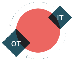 IT en OT